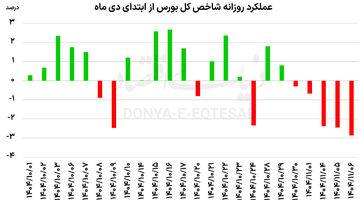 هت‌تریک نزولی بورس 