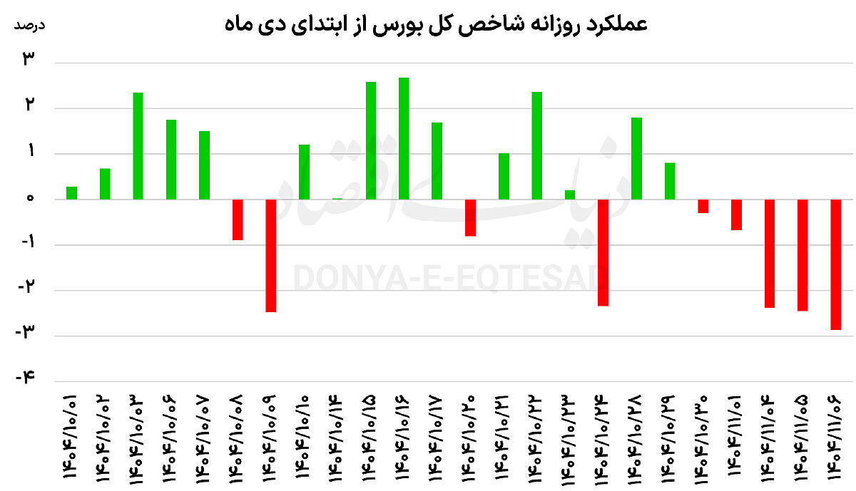 هت‌تریک نزولی بورس 