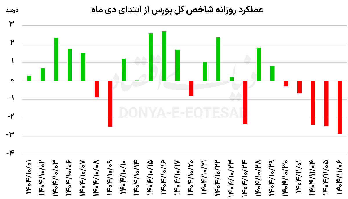 هت‌تریک نزولی بورس 