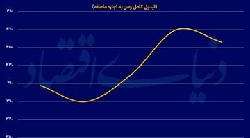 آتش‌بس بازار اجاره