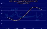 آتش‌بس بازار اجاره