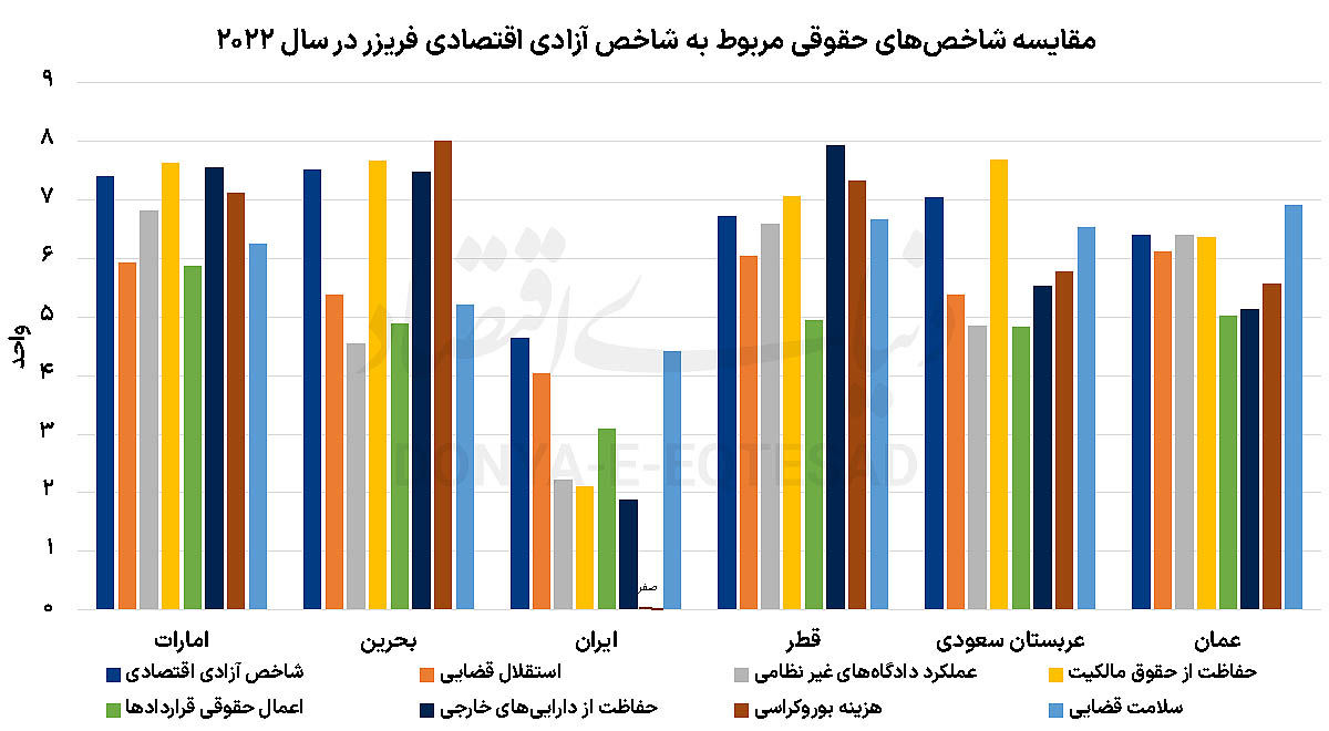 بندهای سیاستی آزادی اقتصادی