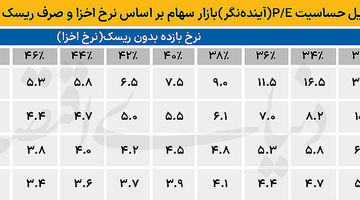 دو دستگی بر سر ارزندگی سهام
