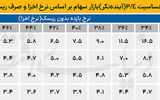 دو دستگی بر سر ارزندگی سهام