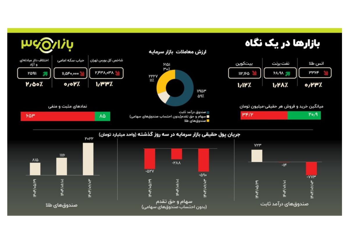 اصلاح گسترده در بورس / رکوردزنی ورود پول به صندوق های طلا