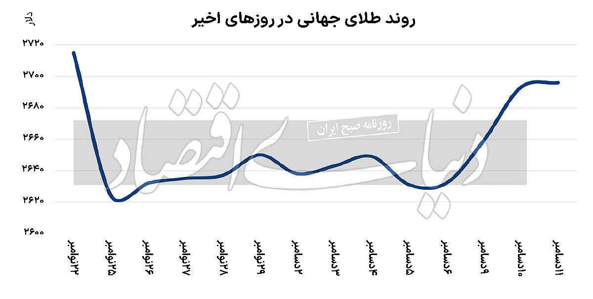 خیزش طلای جهانی