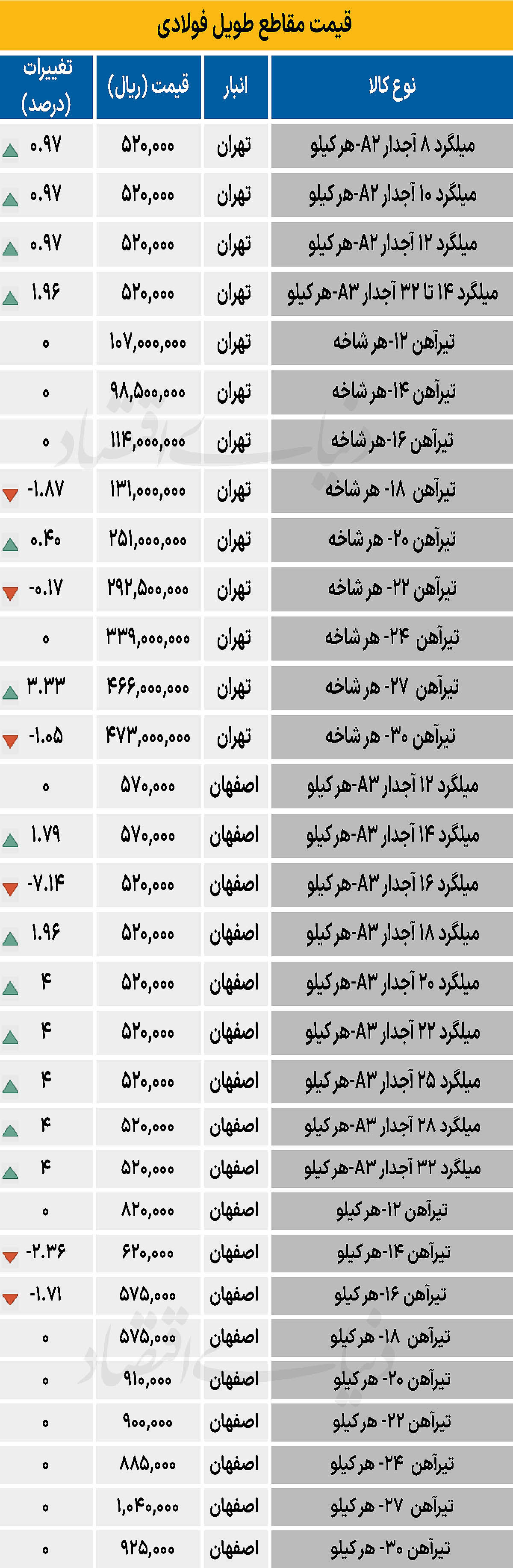 بازار فولاد - ۱۴۰۴/۱۱/۳۰