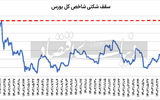 موج رکوردزنی بازارها