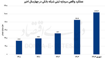 مسیر افزایش کفایت سرمایه بانک‌ها