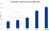 مسیر افزایش کفایت سرمایه بانک‌ها