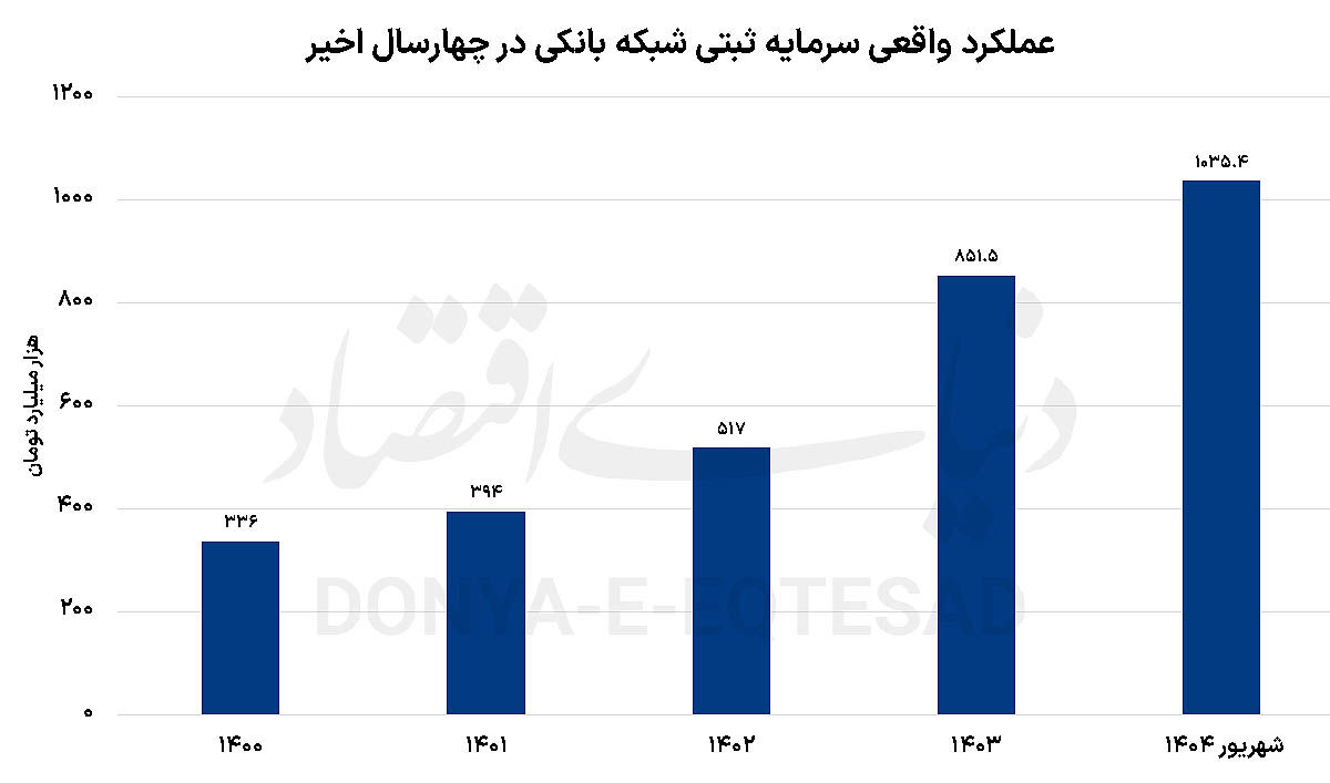 مسیر افزایش کفایت سرمایه بانک‌ها