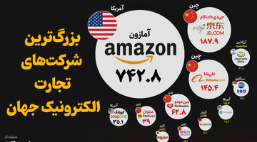 بزرگترین شرکت‌های تجارت الکترونیک در جهان