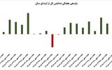 پرواز 7 درصدی بورس