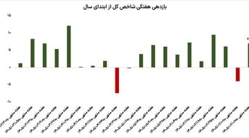 پرواز 7 درصدی بورس