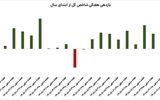 پرواز 7 درصدی بورس