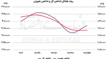 بورس در کانال ۴‌میلیون واحد ماند