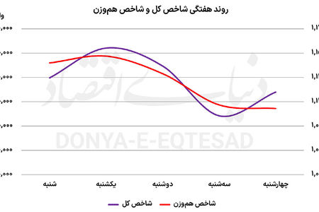 بورس در کانال ۴‌میلیون واحد ماند