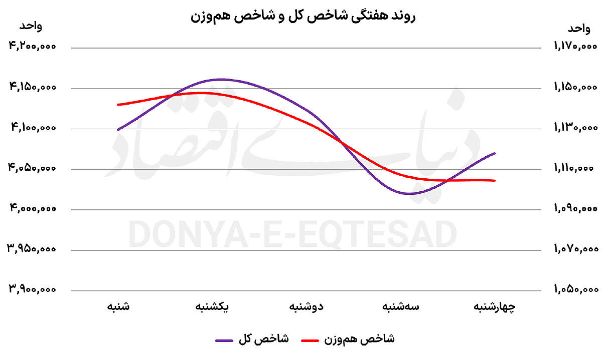 بورس در کانال ۴‌میلیون واحد ماند