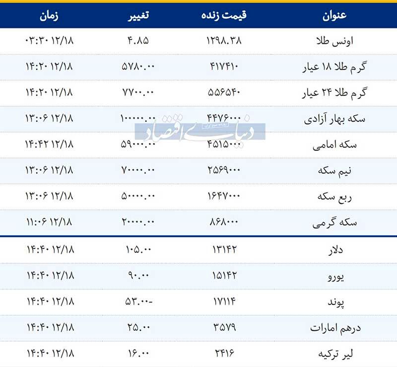 قیمت طلا، سکه و دلار امروز 1397/12/18| بازار در مسیر صعودی