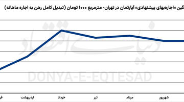 تصویر دوم از تورم اجاره