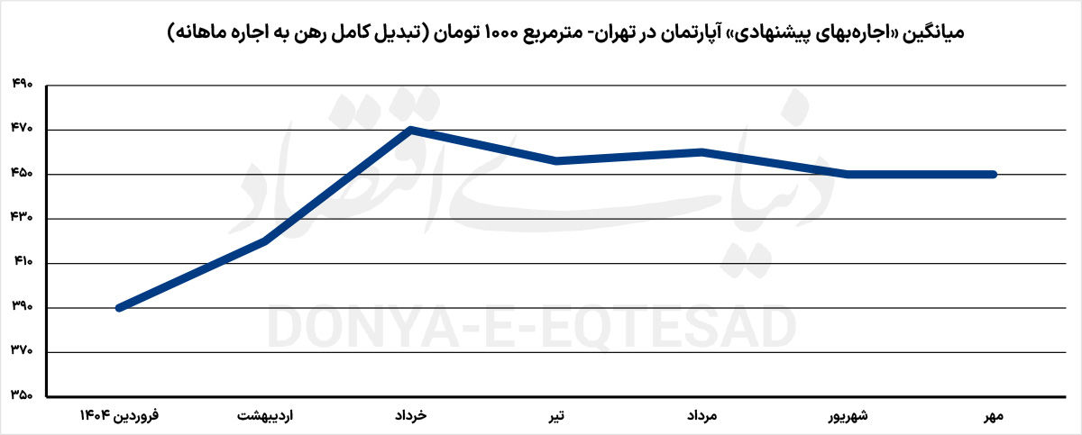 تصویر دوم از تورم اجاره