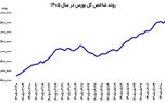 صعود بورس، عقب نشینی دلار