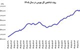 صعود بورس، عقب نشینی دلار