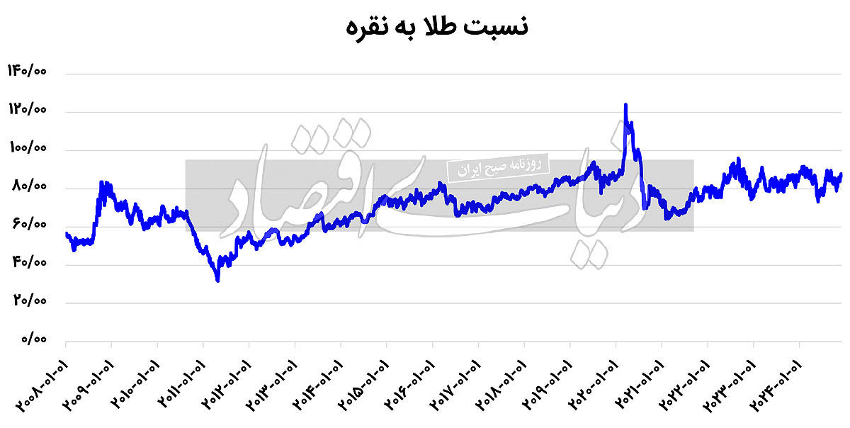 روش قیمت‌گذاری نقره در بازارهای جهانی