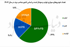 میراث فرانسوی خودروسازان