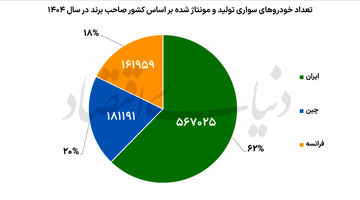 میراث فرانسوی خودروسازان