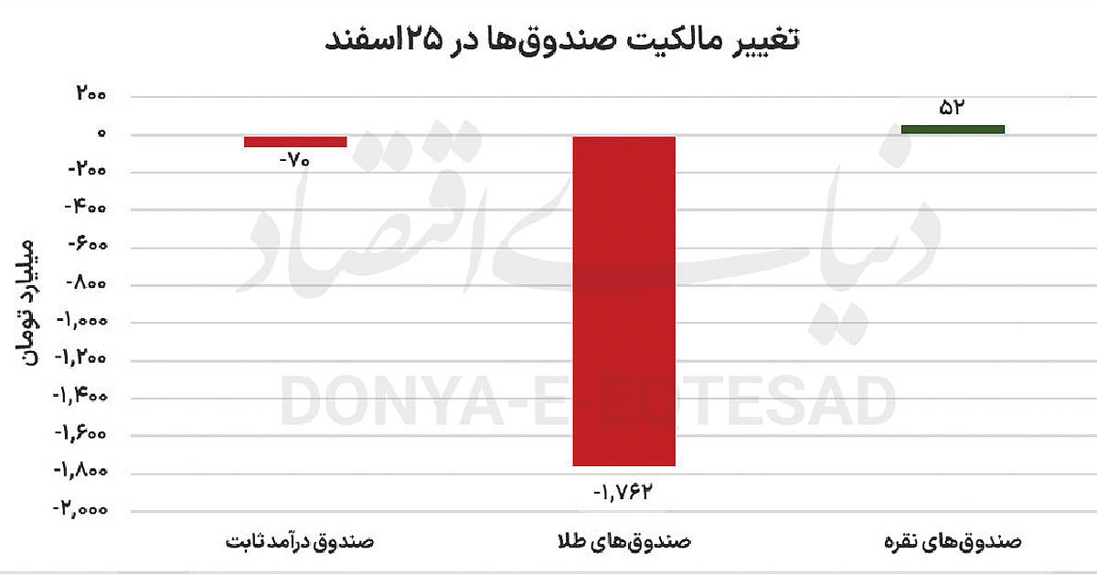 خروج پول از بازارها