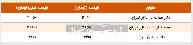 قیمت دلار در بازار امروز تهران ۱۳۹۸/۰۳/۰۵