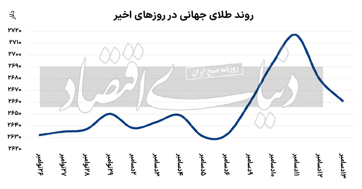 فراز و فرود طلای جهانی