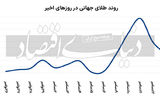 فراز و فرود طلای جهانی