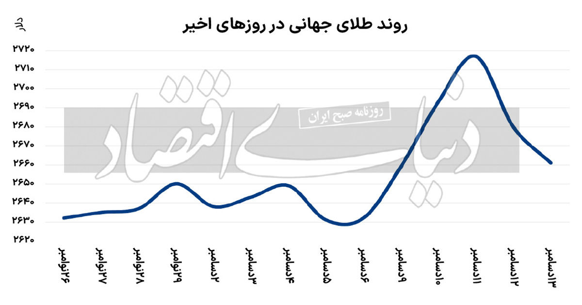 فراز و فرود طلای جهانی