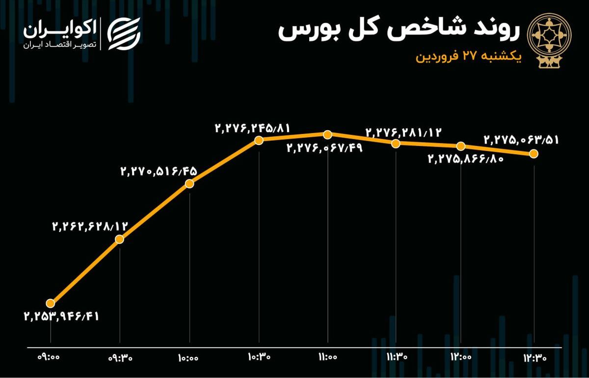 بورس کمی تکان خورد