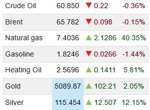 سردرگمی در بازارهای جهانی؛ نفت سناریوی جنگ را جدی نگرفت