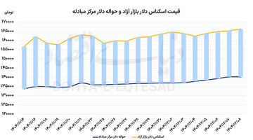 دلار در تب تنش نظامی