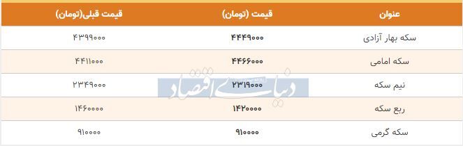 قیمت سکه امروز ۱۳۹۸/۰۹/۲۸| قیمت‌ها بالا رفت