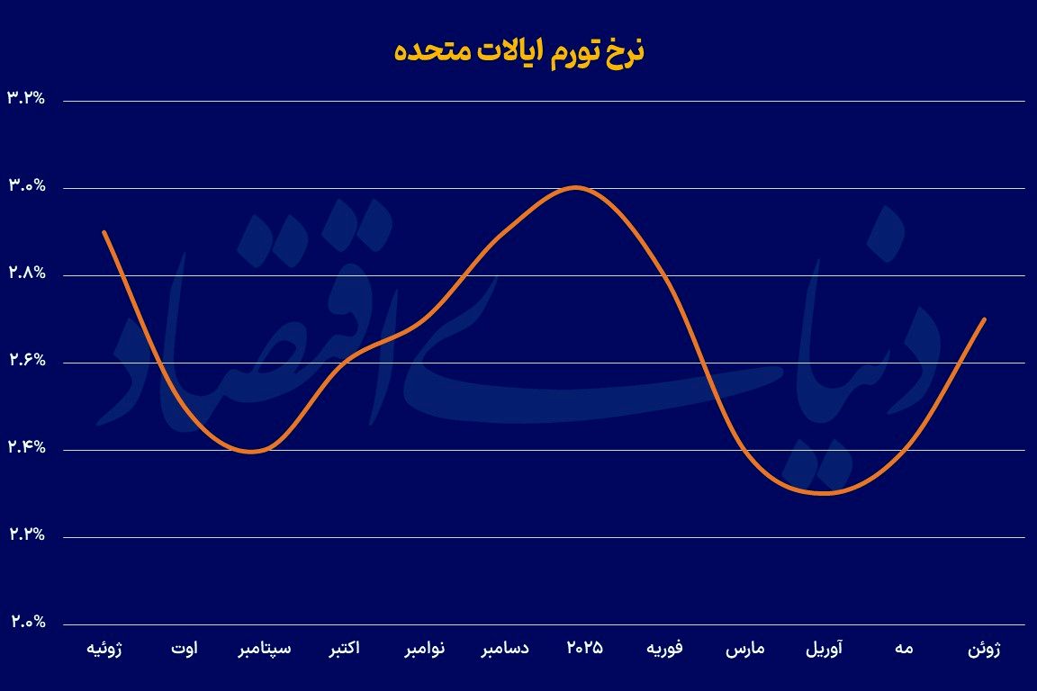 شارژ  ترامپی تورم