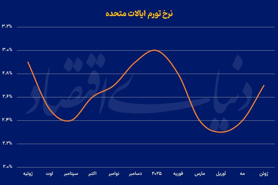 شارژ  ترامپی تورم