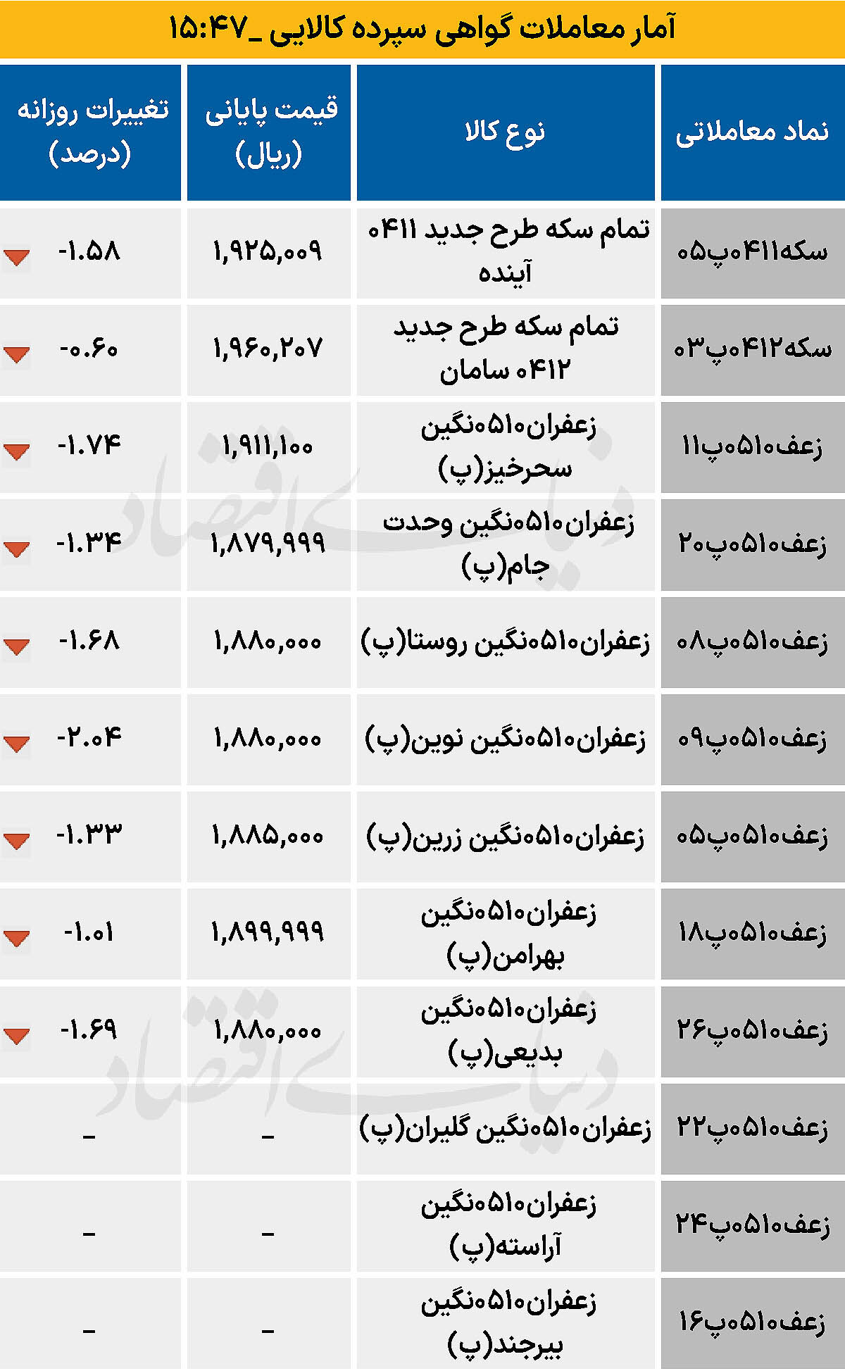 بازار گواهی  - ۱۴۰۴/۱۱/۱۲