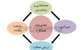 اهمیت استقرار نظام مدیریت عملکرد در سازمان 