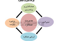 اهمیت استقرار نظام مدیریت عملکرد در سازمان 