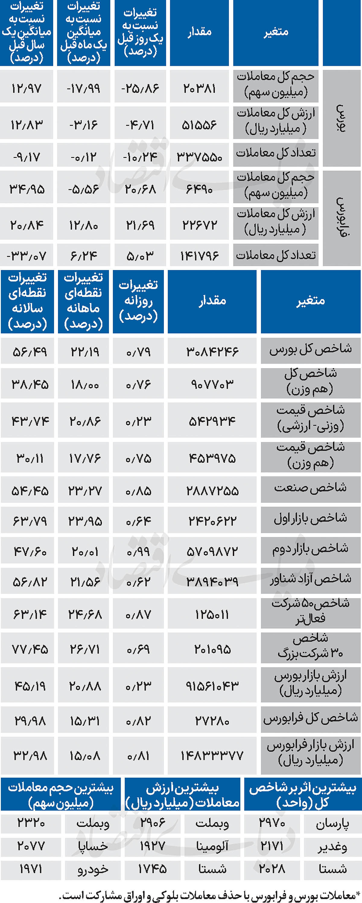 نبض شاخص - ۱۴۰۴/۰۸/۰۵