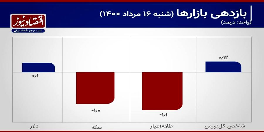 سکه امامی در مقابل کاهش قیمت مقاومت کرد