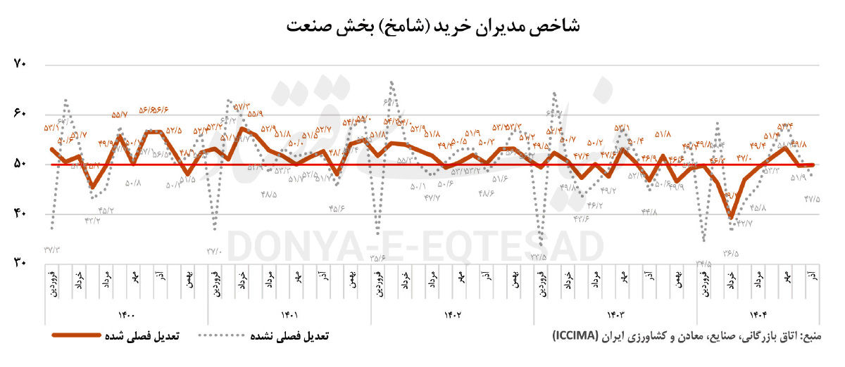 رکود بزرگ صنعت