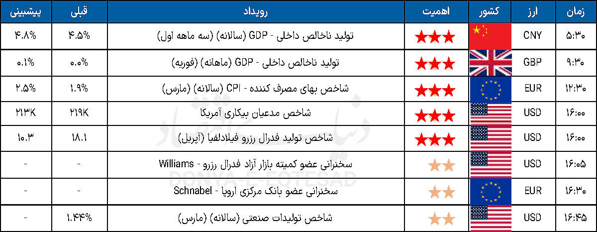تقویم اقتصادی  - ۱۴۰۵/۰۱/۲۷
