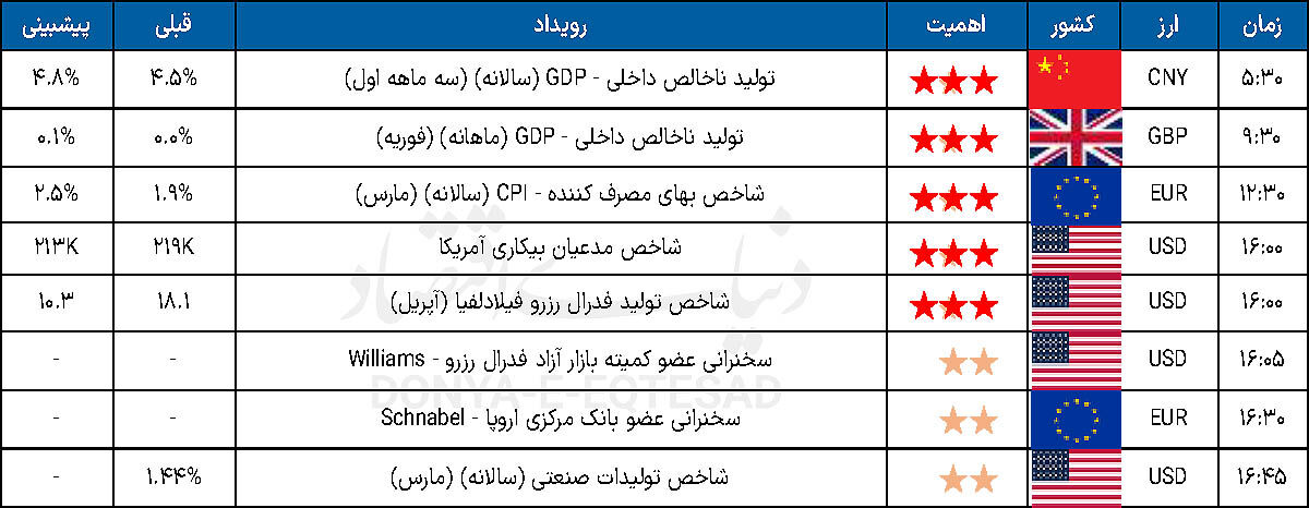 تقویم اقتصادی  - ۱۴۰۵/۰۱/۲۷