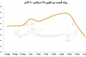 رمزگشایی از عقب‌نشینی بیت‌کوین